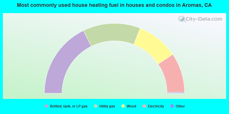 Most commonly used house heating fuel in houses and condos in Aromas, CA