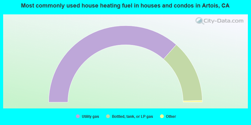 Most commonly used house heating fuel in houses and condos in Artois, CA
