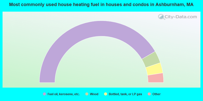 Most commonly used house heating fuel in houses and condos in Ashburnham, MA