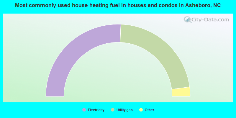 Most commonly used house heating fuel in houses and condos in Asheboro, NC