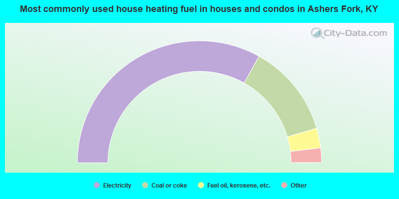 Most commonly used house heating fuel in houses and condos in Ashers Fork, KY