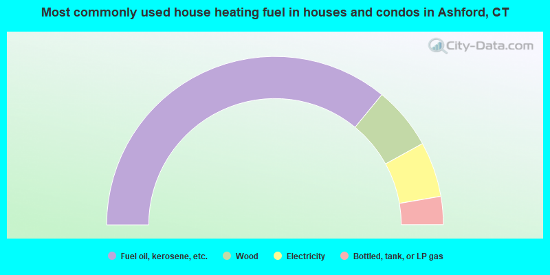Most commonly used house heating fuel in houses and condos in Ashford, CT