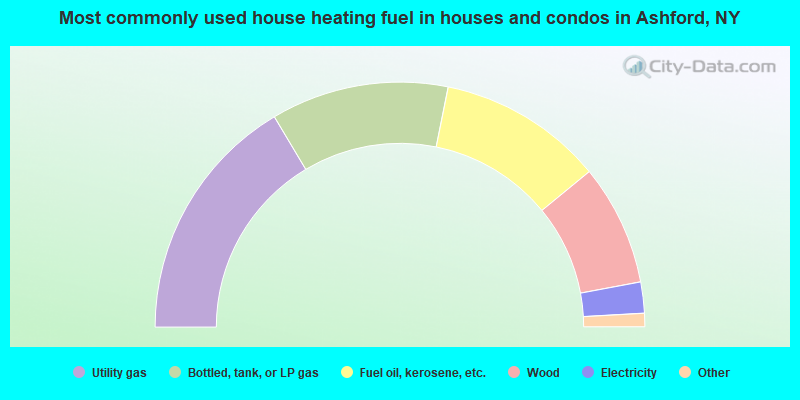 Most commonly used house heating fuel in houses and condos in Ashford, NY