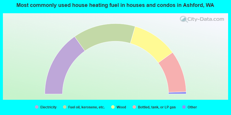Most commonly used house heating fuel in houses and condos in Ashford, WA