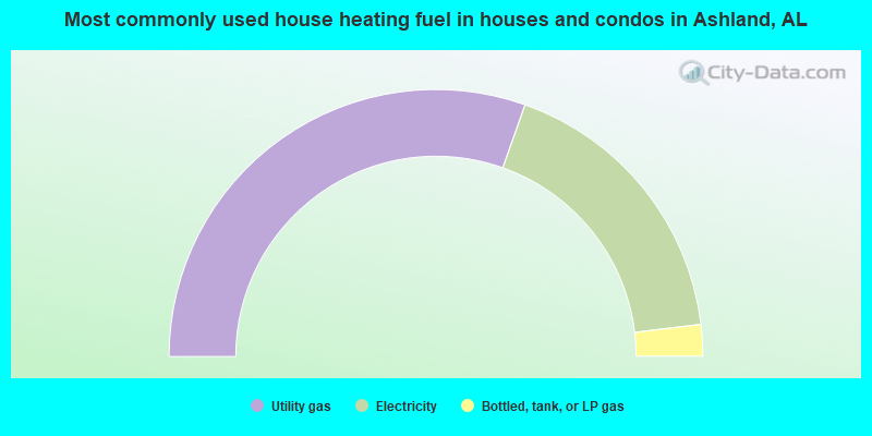 Most commonly used house heating fuel in houses and condos in Ashland, AL