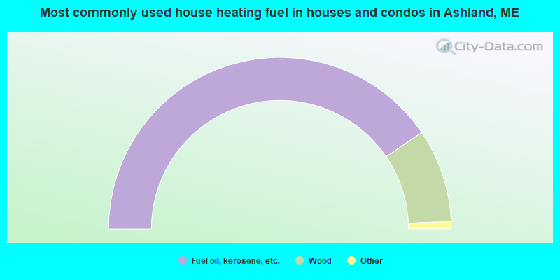 Most commonly used house heating fuel in houses and condos in Ashland, ME