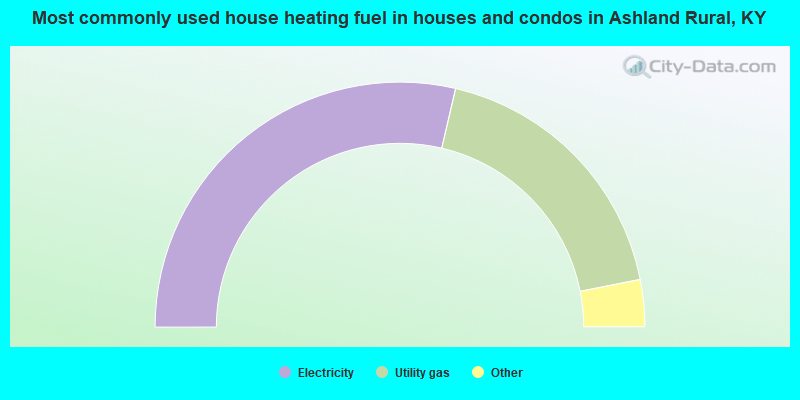 Most commonly used house heating fuel in houses and condos in Ashland Rural, KY