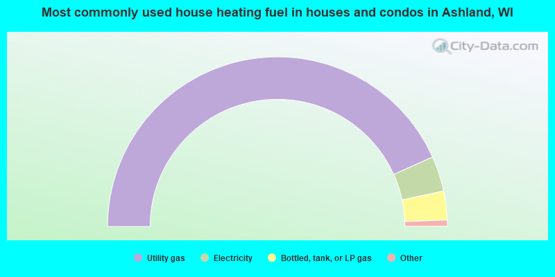 Most commonly used house heating fuel in houses and condos in Ashland, WI