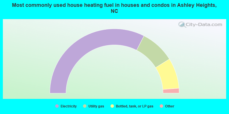 Most commonly used house heating fuel in houses and condos in Ashley Heights, NC