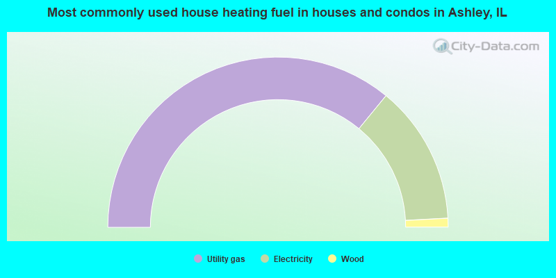 Most commonly used house heating fuel in houses and condos in Ashley, IL