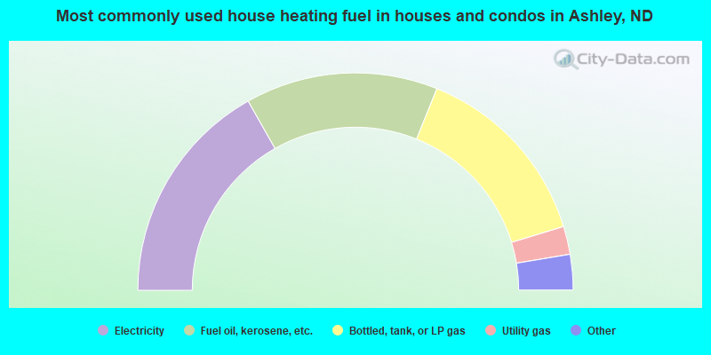 Most commonly used house heating fuel in houses and condos in Ashley, ND