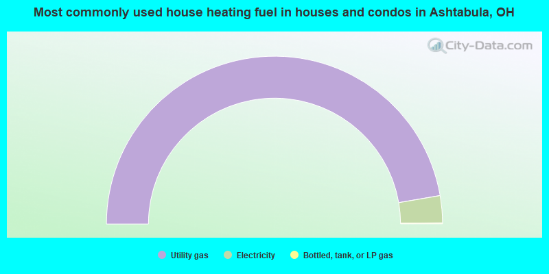 Most commonly used house heating fuel in houses and condos in Ashtabula, OH