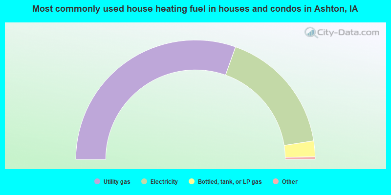 Most commonly used house heating fuel in houses and condos in Ashton, IA