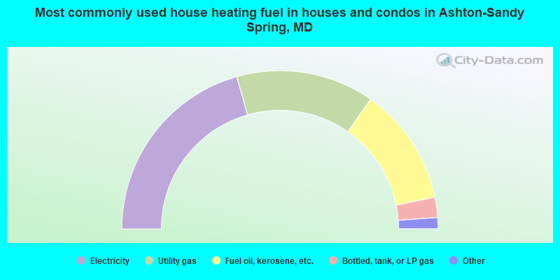 Most commonly used house heating fuel in houses and condos in Ashton-Sandy Spring, MD