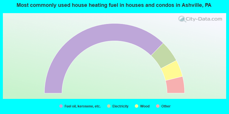 Most commonly used house heating fuel in houses and condos in Ashville, PA