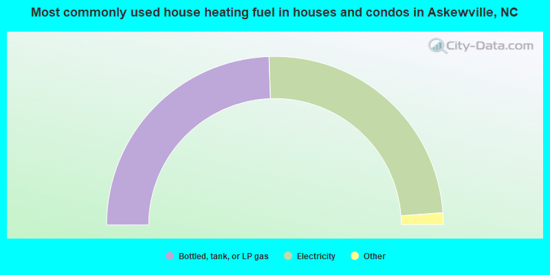 Most commonly used house heating fuel in houses and condos in Askewville, NC