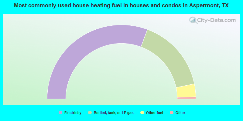 Most commonly used house heating fuel in houses and condos in Aspermont, TX