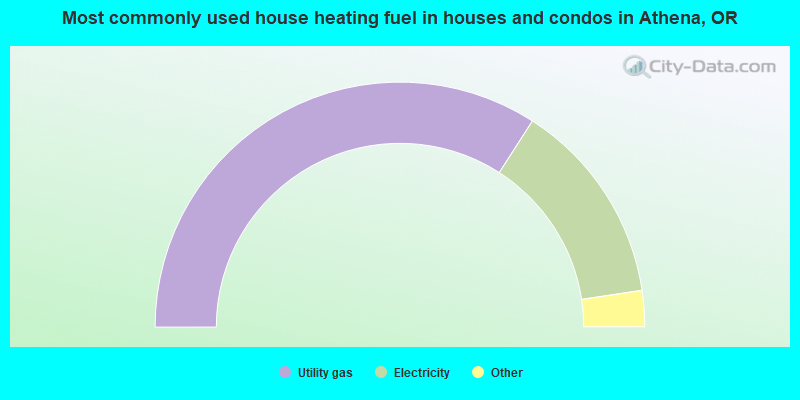 Most commonly used house heating fuel in houses and condos in Athena, OR
