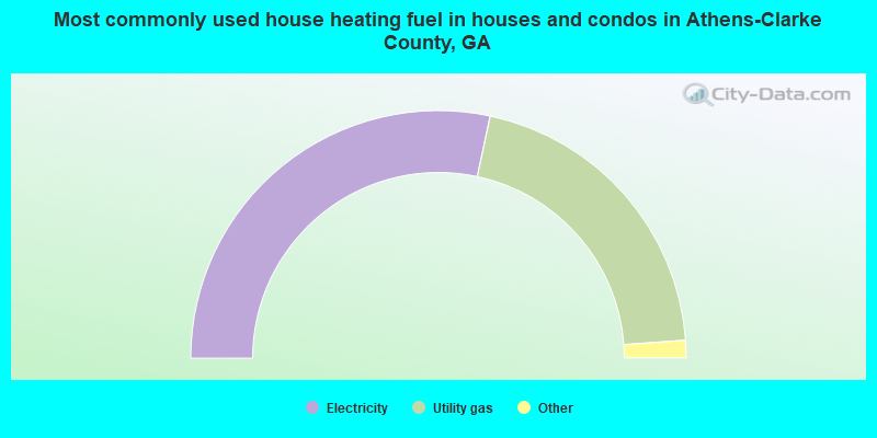 Most commonly used house heating fuel in houses and condos in Athens-Clarke County, GA