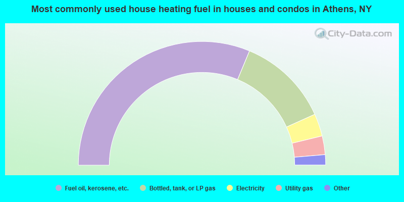 Most commonly used house heating fuel in houses and condos in Athens, NY