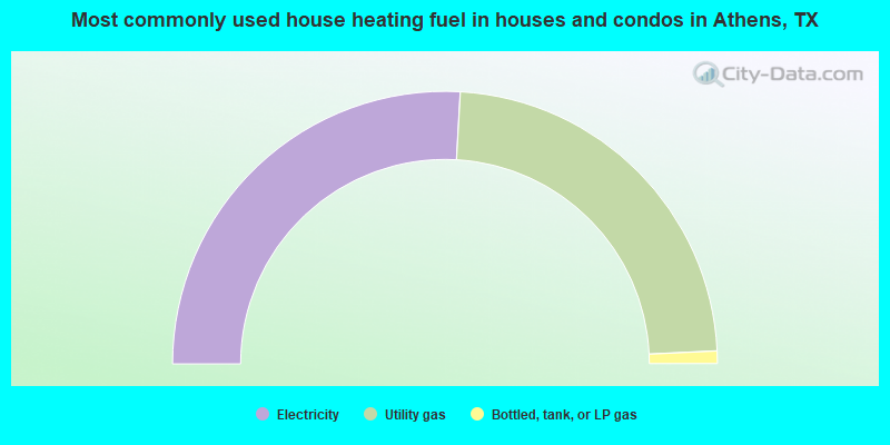 Most commonly used house heating fuel in houses and condos in Athens, TX