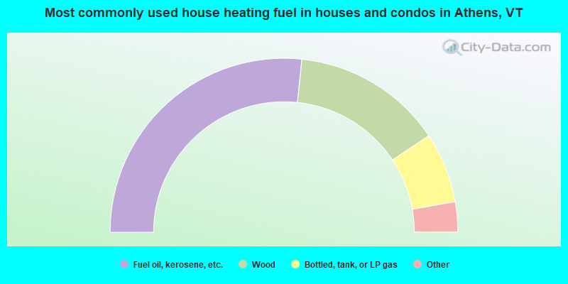 Most commonly used house heating fuel in houses and condos in Athens, VT