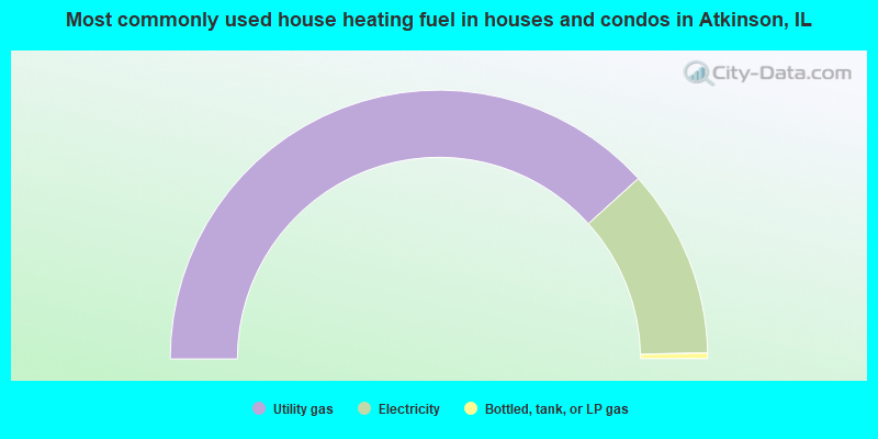 Most commonly used house heating fuel in houses and condos in Atkinson, IL