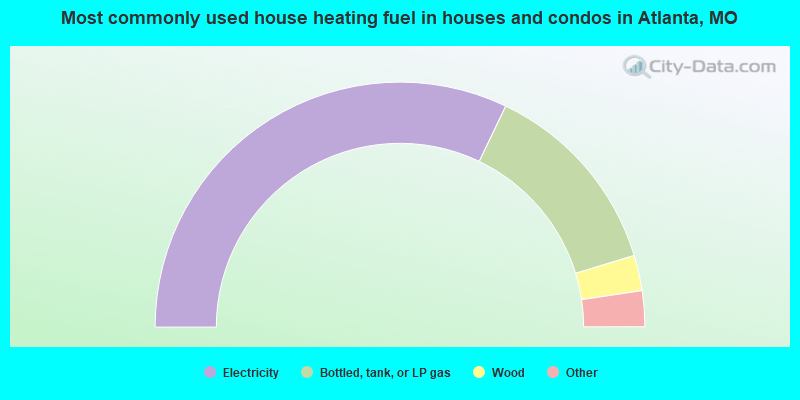 Most commonly used house heating fuel in houses and condos in Atlanta, MO