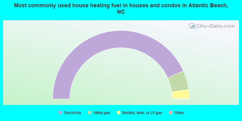 Most commonly used house heating fuel in houses and condos in Atlantic Beach, NC
