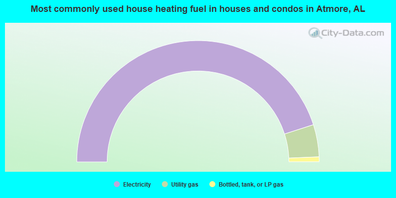 Most commonly used house heating fuel in houses and condos in Atmore, AL