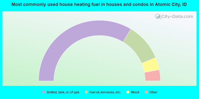 Most commonly used house heating fuel in houses and condos in Atomic City, ID