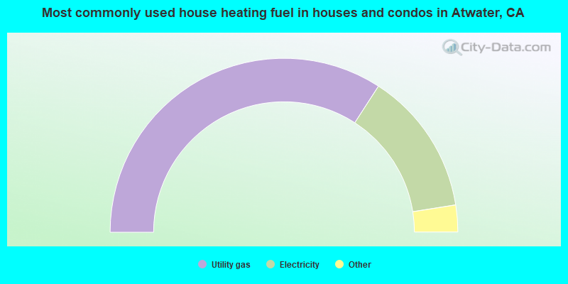 Most commonly used house heating fuel in houses and condos in Atwater, CA