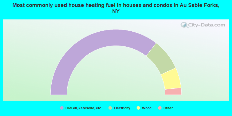 Most commonly used house heating fuel in houses and condos in Au Sable Forks, NY