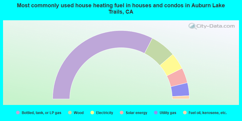 Most commonly used house heating fuel in houses and condos in Auburn Lake Trails, CA