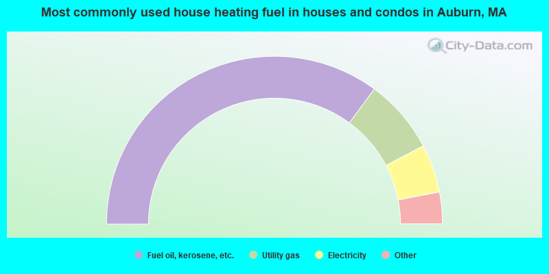 Most commonly used house heating fuel in houses and condos in Auburn, MA