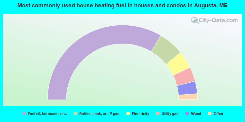 Most commonly used house heating fuel in houses and condos in Augusta, ME