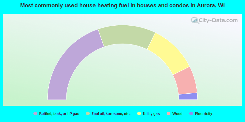 Most commonly used house heating fuel in houses and condos in Aurora, WI
