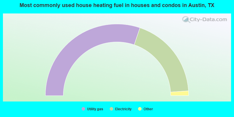 Most commonly used house heating fuel in houses and condos in Austin, TX