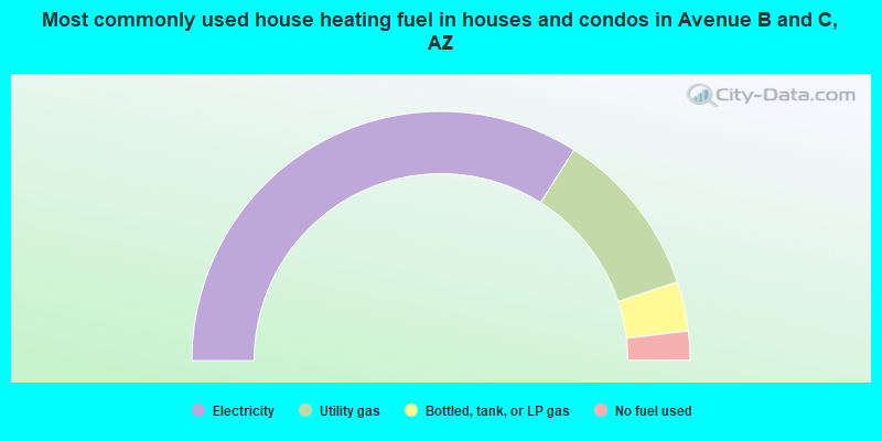 Most commonly used house heating fuel in houses and condos in Avenue B and C, AZ