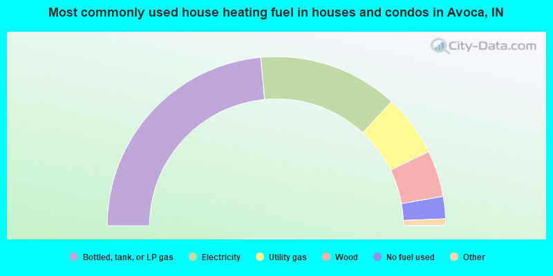 Most commonly used house heating fuel in houses and condos in Avoca, IN