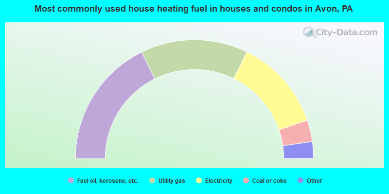 Most commonly used house heating fuel in houses and condos in Avon, PA