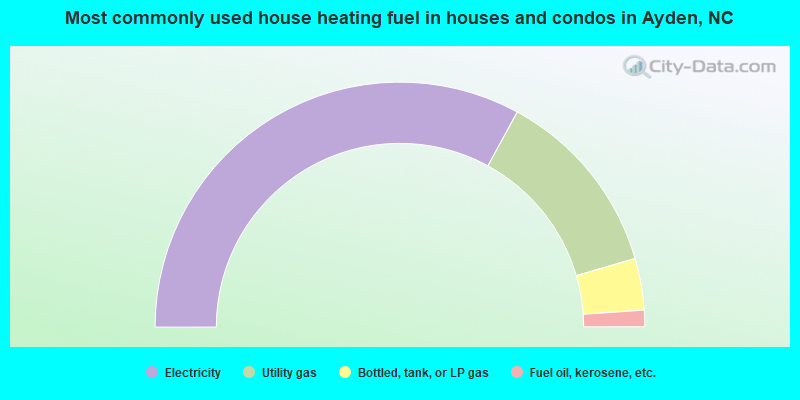 Most commonly used house heating fuel in houses and condos in Ayden, NC