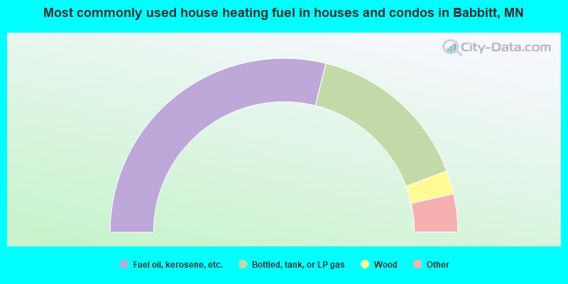 Most commonly used house heating fuel in houses and condos in Babbitt, MN