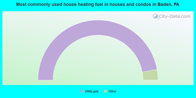Most commonly used house heating fuel in houses and condos in Baden, PA