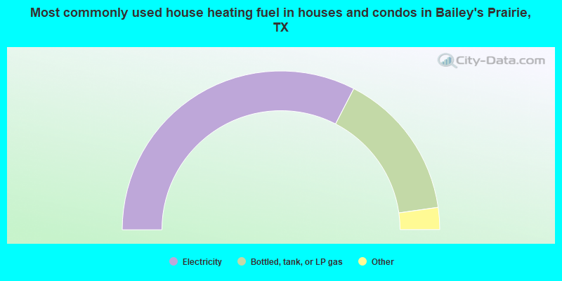 Most commonly used house heating fuel in houses and condos in Bailey's Prairie, TX