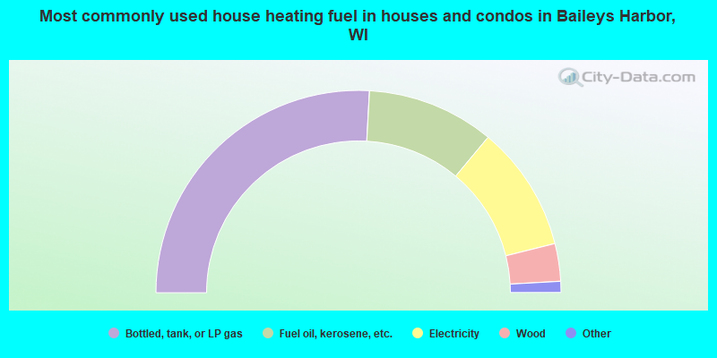 Most commonly used house heating fuel in houses and condos in Baileys Harbor, WI
