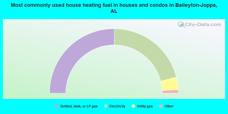 Most commonly used house heating fuel in houses and condos in Baileyton-Joppa, AL