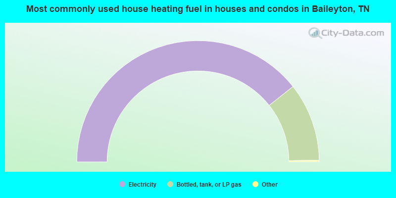 Most commonly used house heating fuel in houses and condos in Baileyton, TN