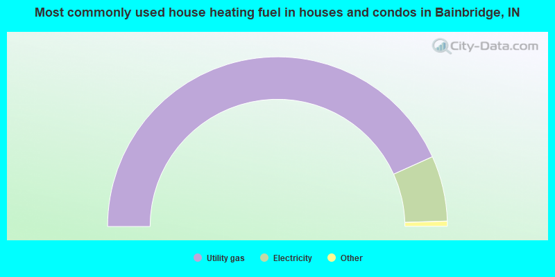 Most commonly used house heating fuel in houses and condos in Bainbridge, IN