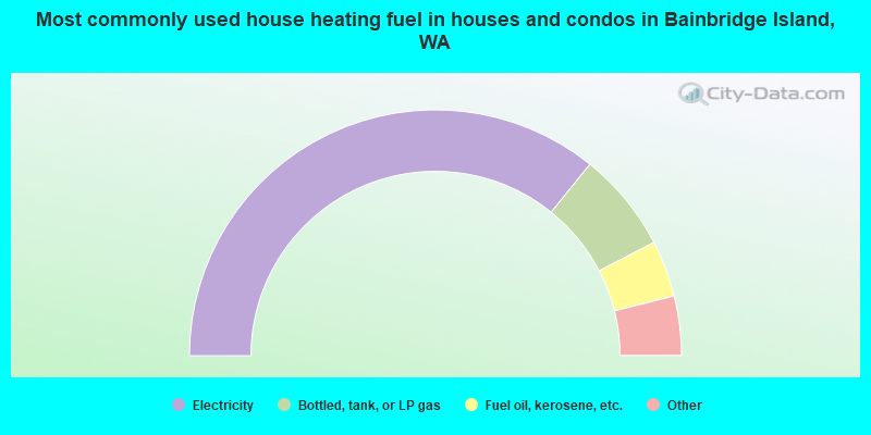 Most commonly used house heating fuel in houses and condos in Bainbridge Island, WA